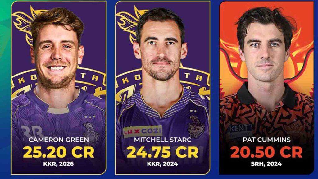 IPL Mini Auction: KKR buys Cameron Green for ₹25.20 crore; young players attract huge bids at the auction.