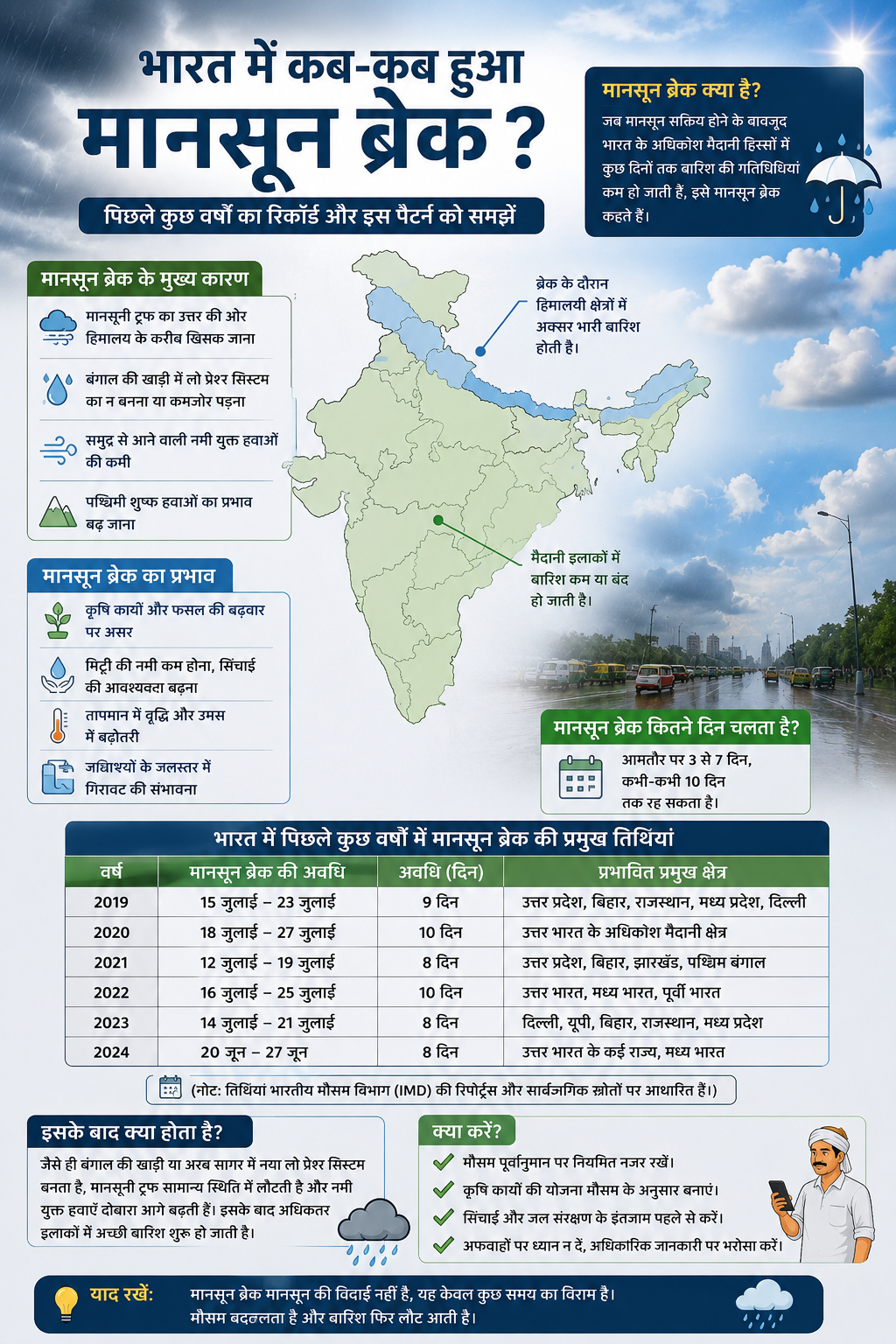 Infographic showing the history of Monsoon Break in India, major Monsoon Break periods, causes, duration, and weather impact across different years.